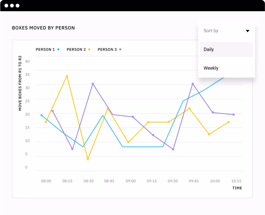 Sensable trend report with multiple activity lines over time